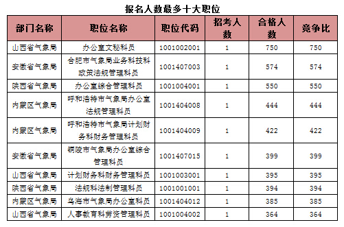 報名人數(shù)最多十大職位