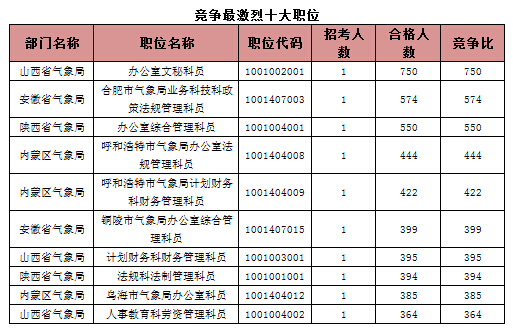 競爭最激烈十大職位