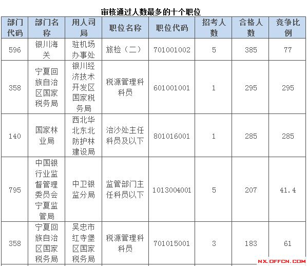 2015國家公務員考試報名