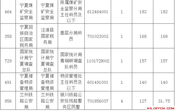 2015國家公務員考試報名