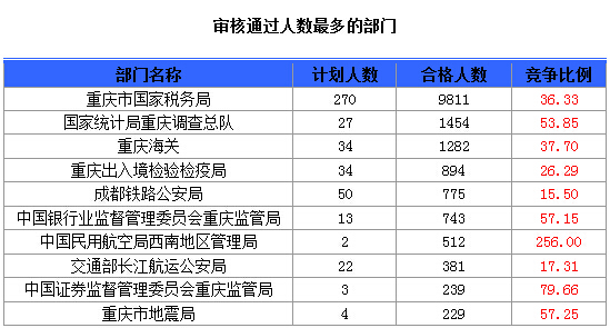 2015國考報名重慶報名人數(shù)