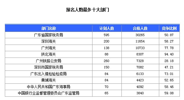 第八天廣東國考報名人數(shù)