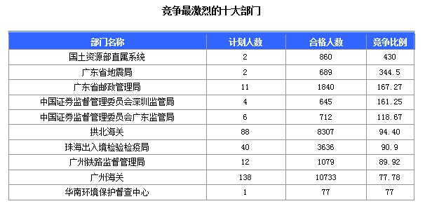 第八天廣東國考報名人數(shù)