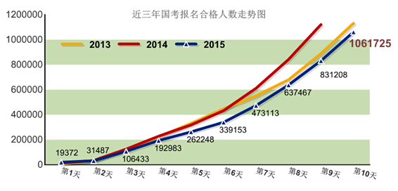 2015國(guó)家公務(wù)員考試