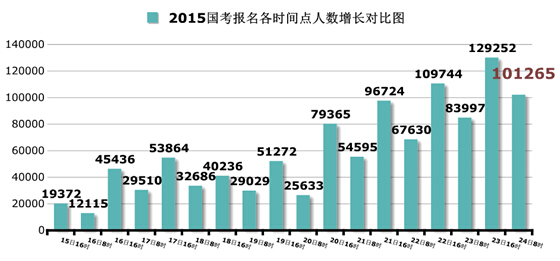 2015國(guó)家公務(wù)員考試