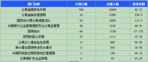 2015國考報(bào)名云南報(bào)名人數(shù)