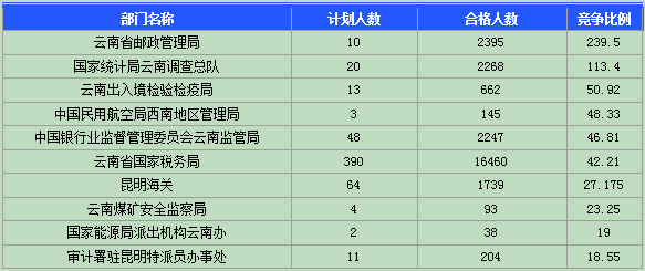 2015國考報(bào)名云南報(bào)名人數(shù)