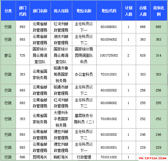 2015國考報名云南報名人數(shù)