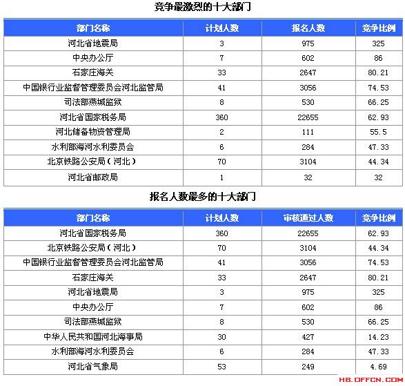 2015國(guó)家公務(wù)員考試