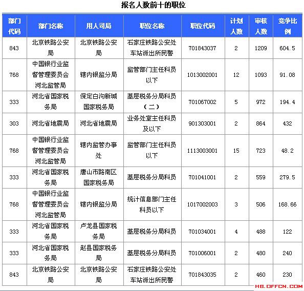 2015國(guó)家公務(wù)員考試