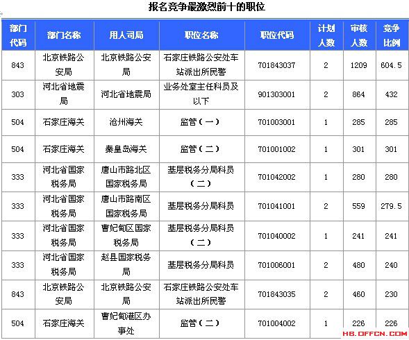 2015國(guó)家公務(wù)員考試