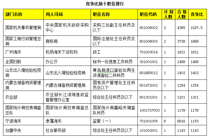 2015國(guó)家公務(wù)員考試