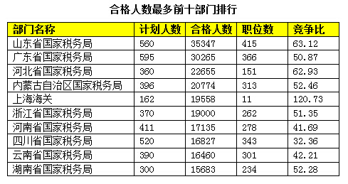 2015國(guó)家公務(wù)員考試