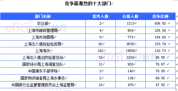 2015國考上海審核人數(shù)達46965人 最熱職位1201:1[截至24日8時]