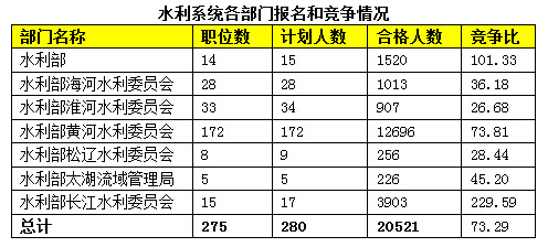 2015國家公務員考試