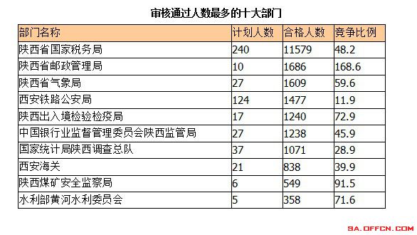 2015年國考報名陜西報名人數(shù)