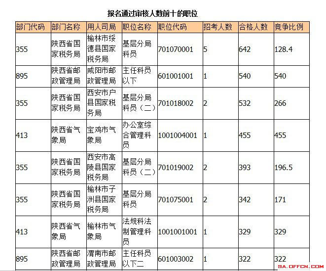 2015年國考報名陜西報名人數(shù)