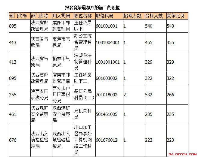 2015年國考報名陜西報名人數(shù)