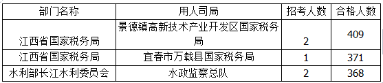 2015年國考報名江西報名人數(shù)