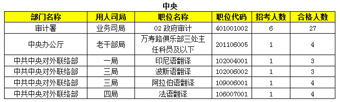 2015年國家公務(wù)員報(bào)名