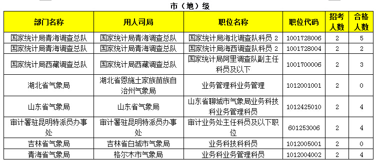 2015年國家公務(wù)員報(bào)名