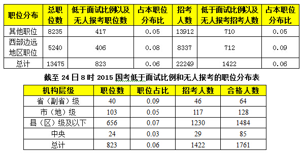 2015年國家公務(wù)員報(bào)名