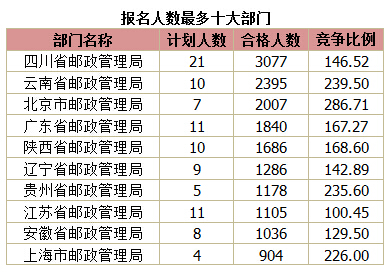 2015國(guó)家公務(wù)員考試報(bào)名