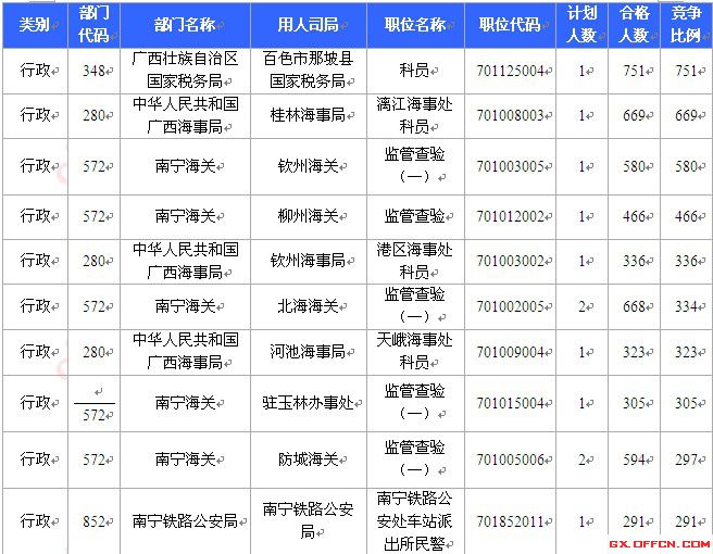 2015國(guó)考報(bào)名廣西報(bào)名人數(shù)