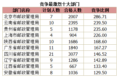 2015國(guó)家公務(wù)員考試報(bào)名