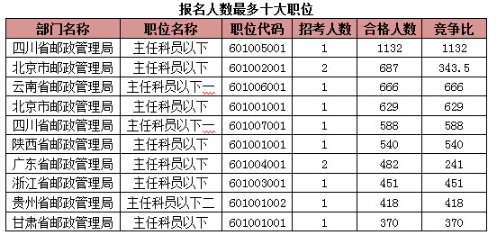 2015國(guó)家公務(wù)員考試報(bào)名