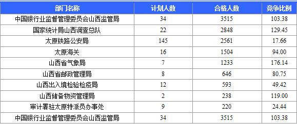 2015國(guó)考報(bào)名山西審核通過(guò)人數(shù)