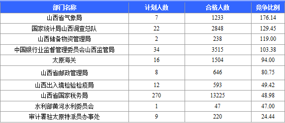 2015國(guó)考報(bào)名山西競(jìng)爭(zhēng)激烈部門(mén)