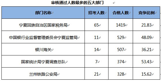 2015國(guó)家公務(wù)員考試報(bào)名