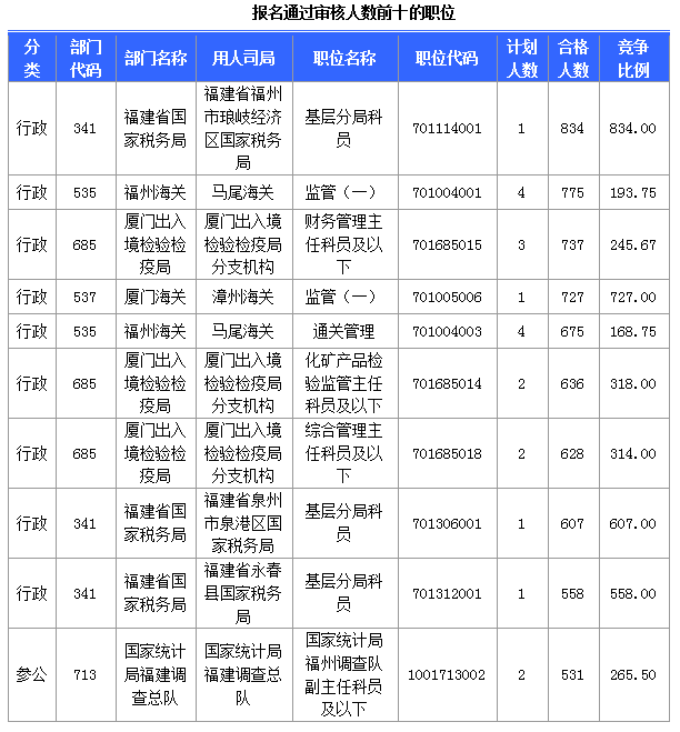 [截至24日8時]2015國考報名福建審核人數(shù)達(dá)36867人 最熱職位834∶1