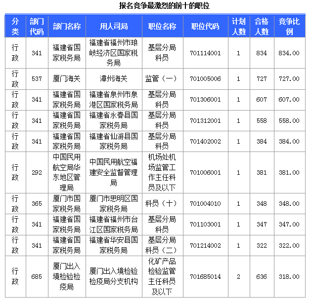 [截至24日8時]2015國考報名福建審核人數(shù)達(dá)36867人 最熱職位834∶1