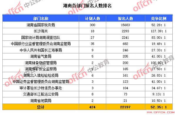 截至10月24日8時，2015國考湖南各部門報名人數排名