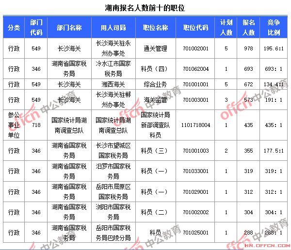 截至10月24日8時，2015國考報名人數湖南前十職位