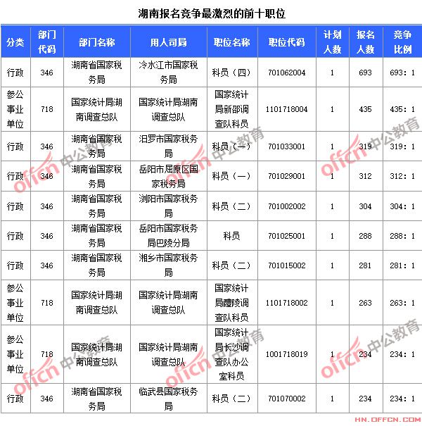 截至10月24日8時，2015國考報名競爭最激烈的湖南前十職位