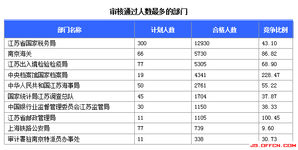 2015國(guó)家公務(wù)員考試報(bào)名