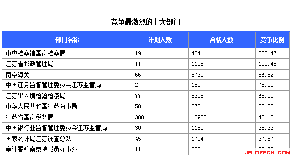 2015國(guó)家公務(wù)員考試報(bào)名