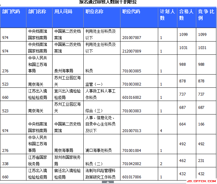 2015國(guó)家公務(wù)員考試報(bào)名