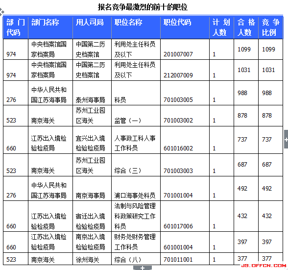 2015國(guó)家公務(wù)員考試報(bào)名