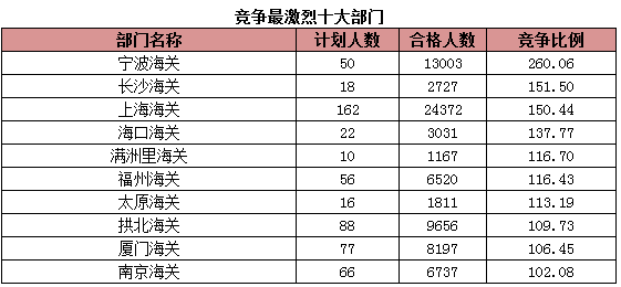 2015年國考報名海關(guān)系統(tǒng)過審人數(shù)