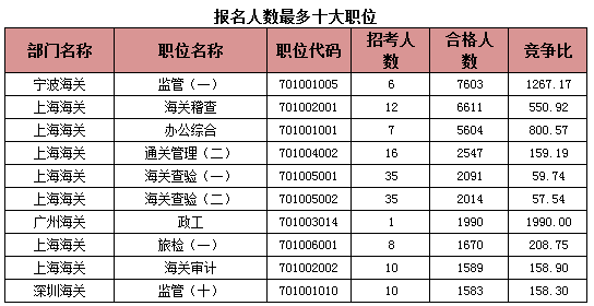 2015年國考報名海關(guān)系統(tǒng)過審人數(shù)