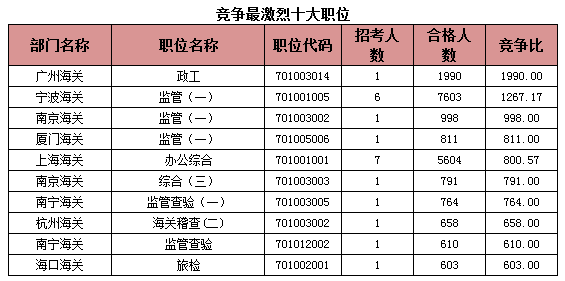 2015年國考報名海關(guān)系統(tǒng)過審人數(shù)