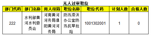 2015年國考報名水利局過審人數(shù)