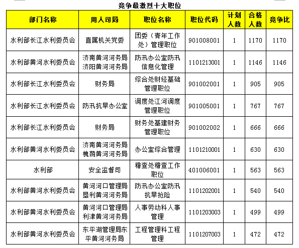 2015年國考報名水利局過審人數(shù)