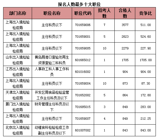 2015國考報名出入境過審人數(shù)