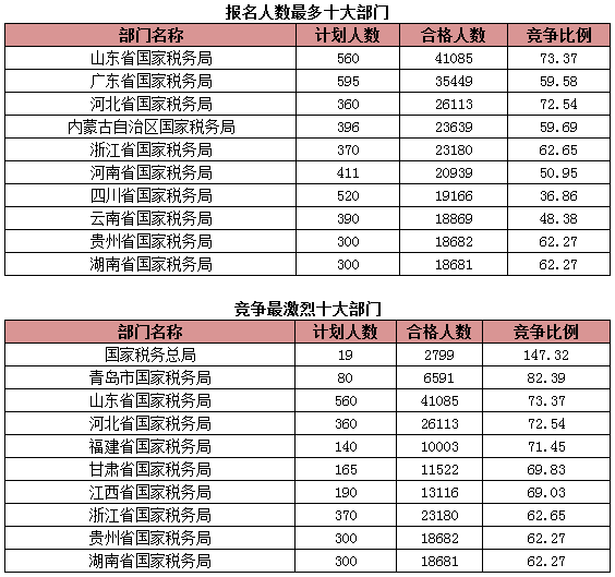 2015國(guó)考報(bào)名稅務(wù)系統(tǒng)過(guò)審人數(shù)