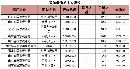 2015國(guó)考報(bào)名稅務(wù)系統(tǒng)過(guò)審人數(shù)